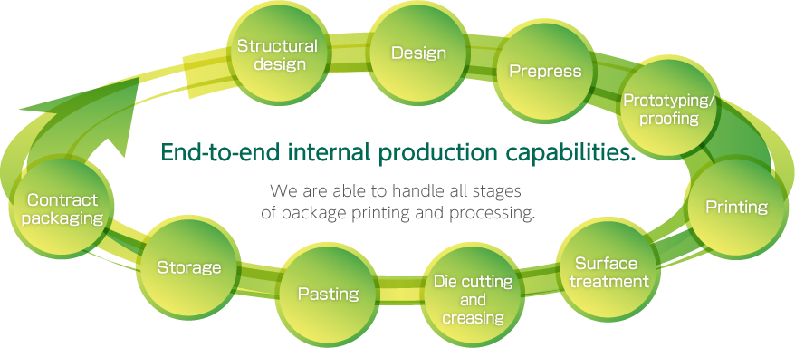 End-to-end internal production capabilities.We are able to handle all stages of package printing and processing.