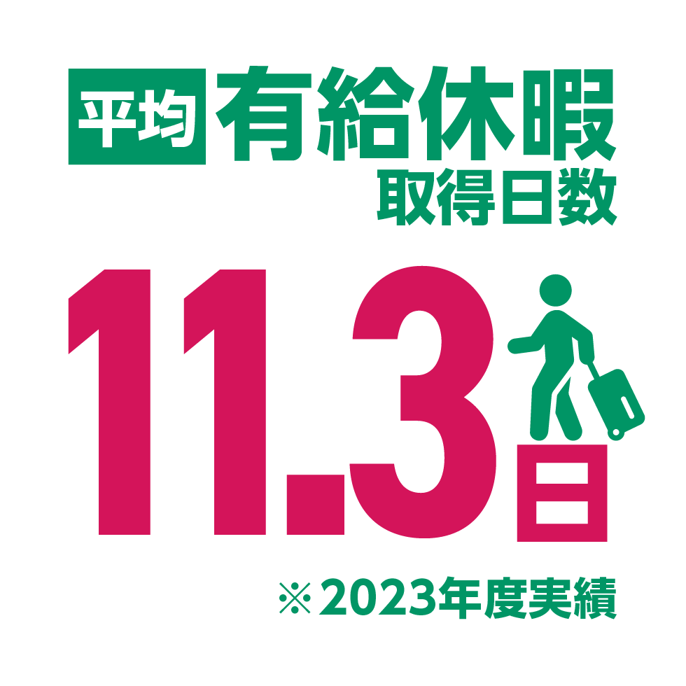 平均有給休暇取得日数11.3日