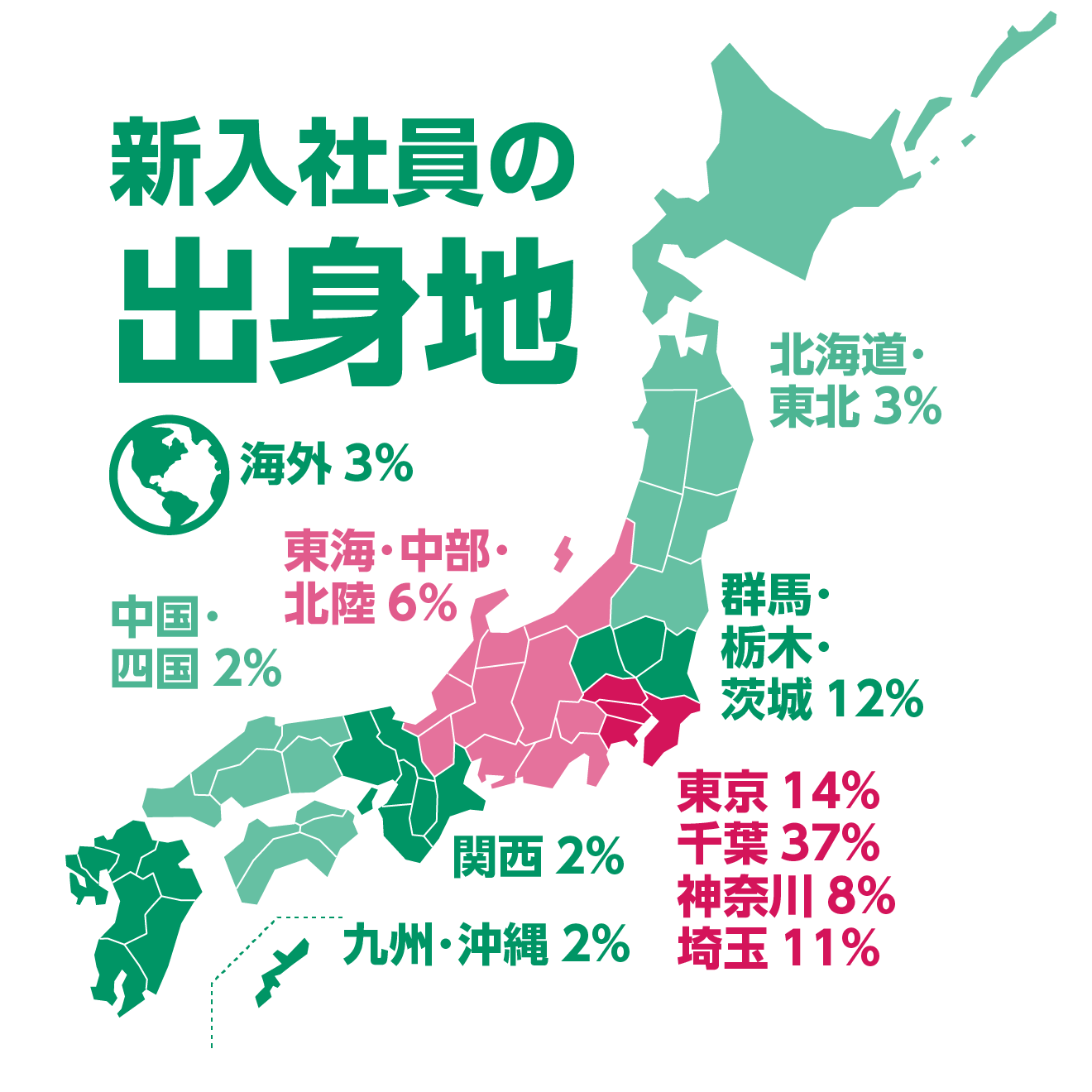 新入社員の出身地：東京14%千葉37%神奈川8%埼玉11%