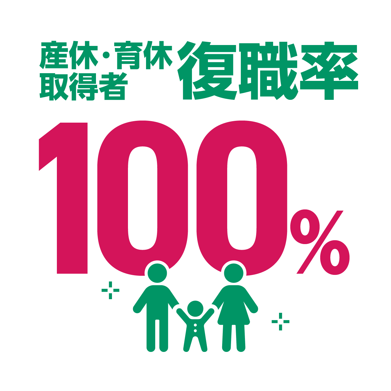 産休・育休得者復職率100％