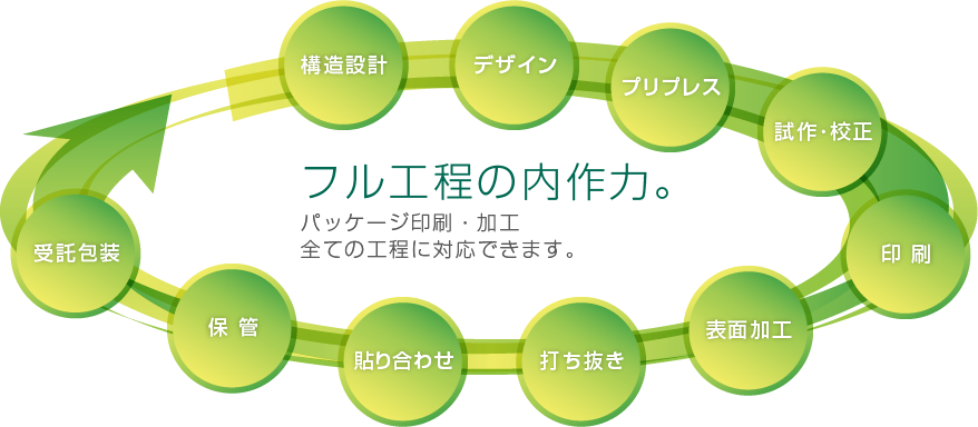 フル工程の内作力。パッケージ印刷・加工全ての工程に対応できます。