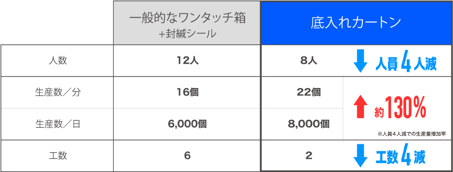 一般的な箱との比較