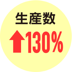 生産数:130%増